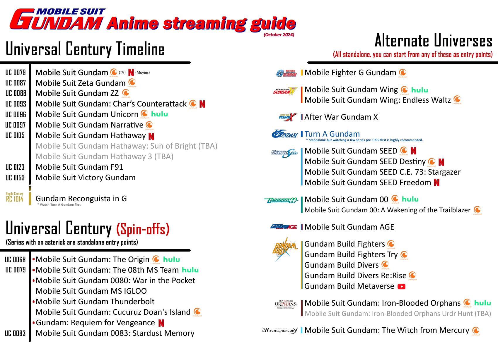 Gundam Timeline